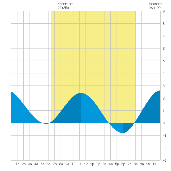 Boy Scout Dock tide chart for Wednesday, May 28, 2025