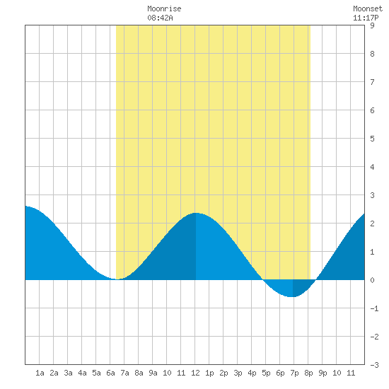 Boy Scout Dock tide chart for Thursday, May 29, 2025