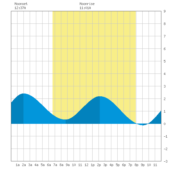 Boy Scout Dock tide chart for Friday, May 2, 2025