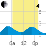 Boy Scout Dock tide chart for Sunday, May 4, 2025