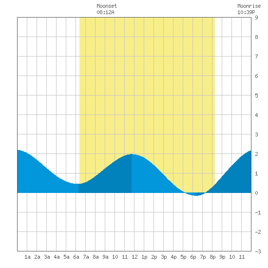 Boy Scout Dock tide chart for Friday, June 13, 2025