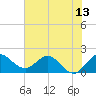 Boy Scout Dock tide chart for Friday, June 13, 2025