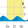 Boy Scout Dock tide chart for Sunday, June 1, 2025