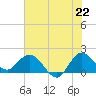 Boy Scout Dock tide chart for Sunday, June 22, 2025