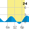 Boy Scout Dock tide chart for Tuesday, June 24, 2025