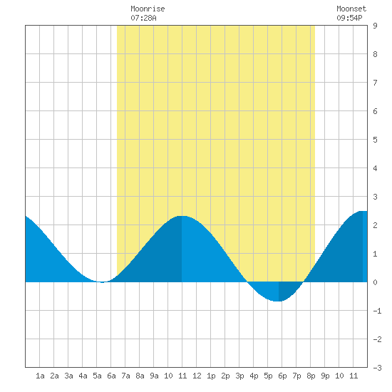 Boy Scout Dock tide chart for Thursday, June 26, 2025