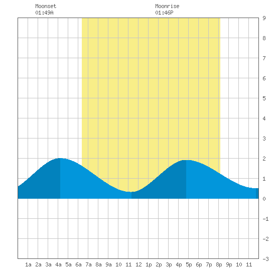 Boy Scout Dock tide chart for Tuesday, June 3, 2025