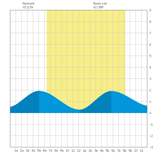 Boy Scout Dock tide chart for Wednesday, June 4, 2025