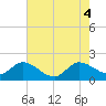 Boy Scout Dock tide chart for Wednesday, June 4, 2025