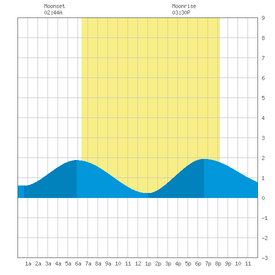 Boy Scout Dock tide chart for Thursday, June 5, 2025