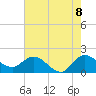 Boy Scout Dock tide chart for Sunday, June 8, 2025