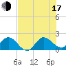 Boy Scout Dock tide chart for Thursday, July 17, 2025