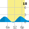 Boy Scout Dock tide chart for Friday, July 18, 2025