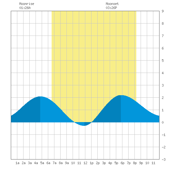 Boy Scout Dock tide chart for Saturday, July 19, 2025