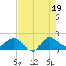 Boy Scout Dock tide chart for Saturday, July 19, 2025