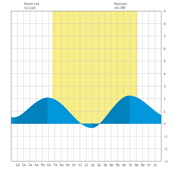 Boy Scout Dock tide chart for Sunday, July 20, 2025