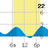 Boy Scout Dock tide chart for Tuesday, July 22, 2025