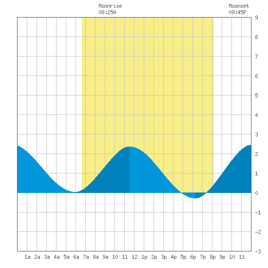 Boy Scout Dock tide chart for Saturday, July 26, 2025