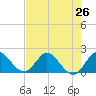 Boy Scout Dock tide chart for Saturday, July 26, 2025