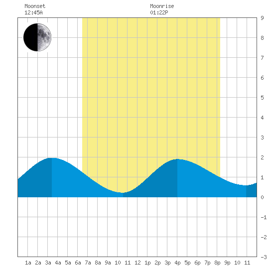 Boy Scout Dock tide chart for Wednesday, July 2, 2025