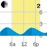 Boy Scout Dock tide chart for Wednesday, July 2, 2025