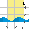 Boy Scout Dock tide chart for Thursday, July 31, 2025