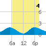 Boy Scout Dock tide chart for Friday, July 4, 2025