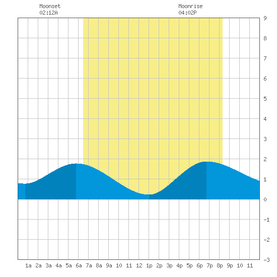Boy Scout Dock tide chart for Saturday, July 5, 2025