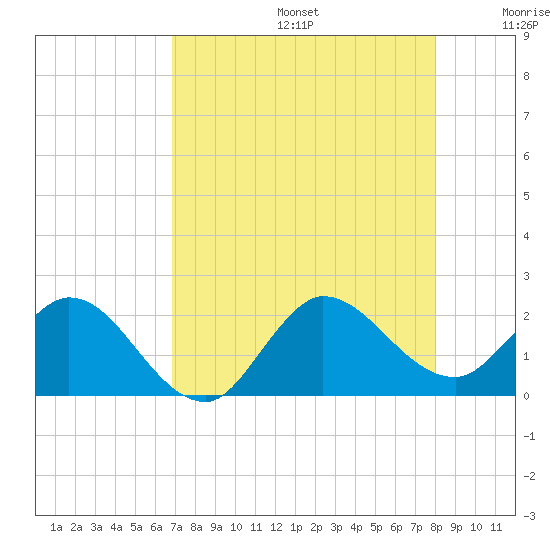 Boy Scout Dock tide chart for Thursday, August 14, 2025