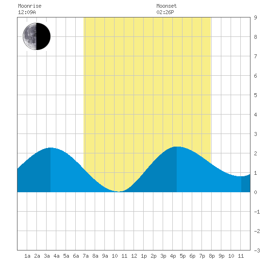 Boy Scout Dock tide chart for Saturday, August 16, 2025