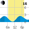 Boy Scout Dock tide chart for Saturday, August 16, 2025