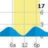 Boy Scout Dock tide chart for Sunday, August 17, 2025