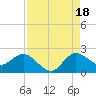 Boy Scout Dock tide chart for Monday, August 18, 2025