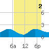Boy Scout Dock tide chart for Saturday, August 2, 2025