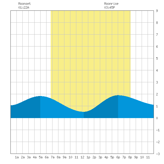 Boy Scout Dock tide chart for Sunday, August 3, 2025