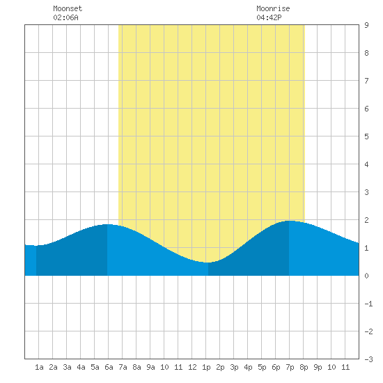 Boy Scout Dock tide chart for Monday, August 4, 2025