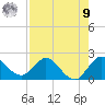 Boy Scout Dock tide chart for Saturday, August 9, 2025