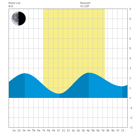 Boy Scout Dock tide chart for Sunday, September 14, 2025