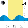 Boy Scout Dock tide chart for Sunday, September 14, 2025