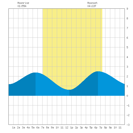 Boy Scout Dock tide chart for Tuesday, September 16, 2025