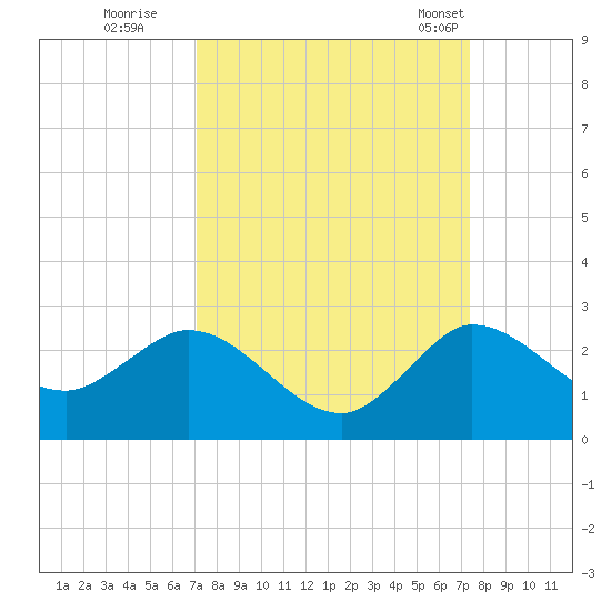 Boy Scout Dock tide chart for Wednesday, September 17, 2025