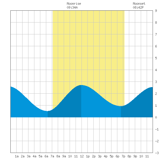 Boy Scout Dock tide chart for Wednesday, September 24, 2025