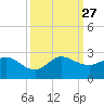 Boy Scout Dock tide chart for Saturday, September 27, 2025
