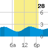 Boy Scout Dock tide chart for Sunday, September 28, 2025