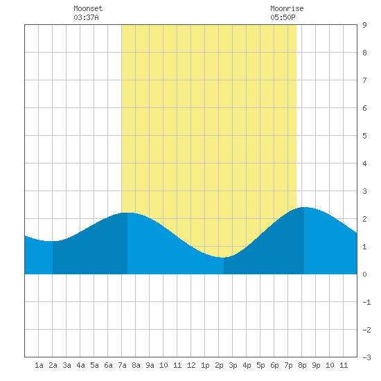 Boy Scout Dock tide chart for Thursday, September 4, 2025