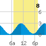 Boy Scout Dock tide chart for Monday, September 8, 2025