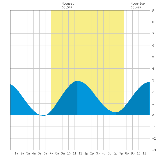 Boy Scout Dock tide chart for Tuesday, September 9, 2025
