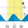 Boy Scout Dock tide chart for Tuesday, September 9, 2025