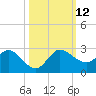 Boy Scout Dock tide chart for Sunday, October 12, 2025