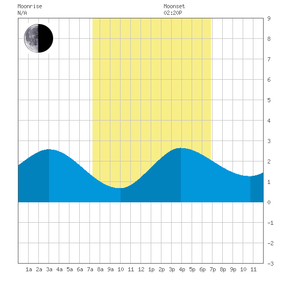 Boy Scout Dock tide chart for Monday, October 13, 2025